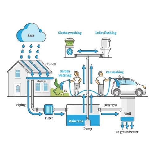 Modular Rainwater Harvesting