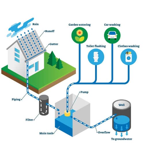 Water Harvesting System